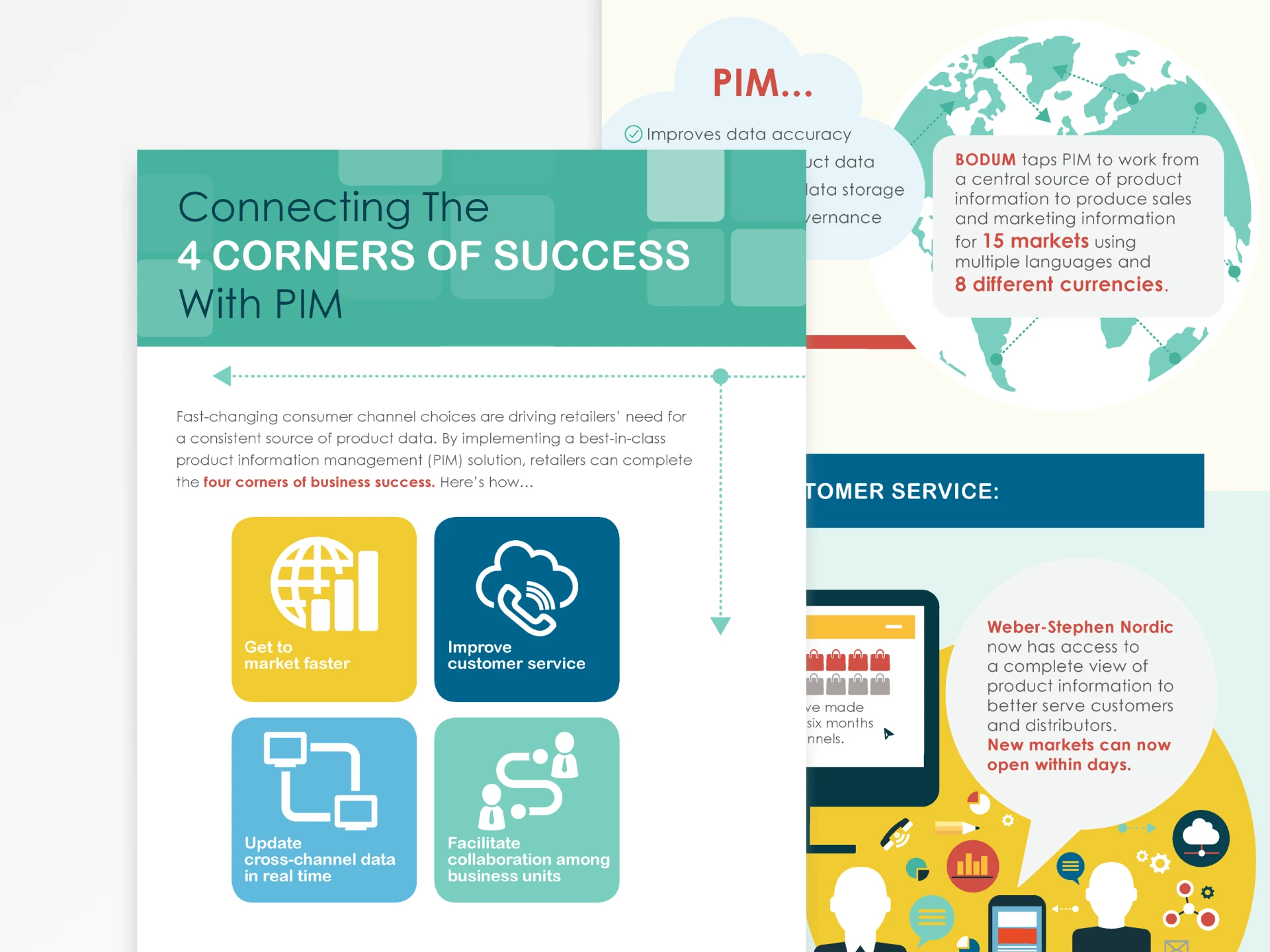 Connecting the 4 Corners of Success with PIM infographic: a four-quadrant framework linked to customer stories, market data, and outcome callouts.